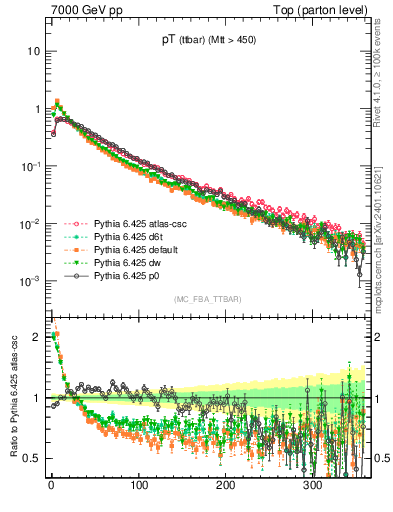 Plot of pTttbar in 7000 GeV pp collisions