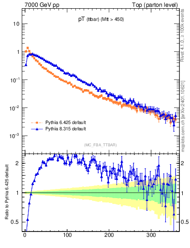 Plot of pTttbar in 7000 GeV pp collisions