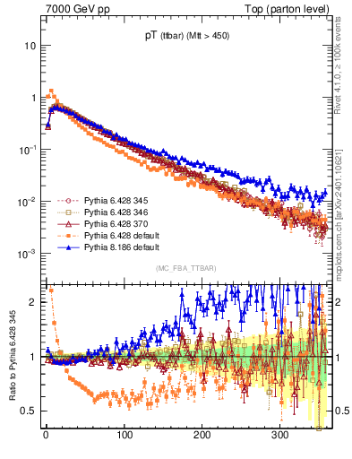 Plot of pTttbar in 7000 GeV pp collisions