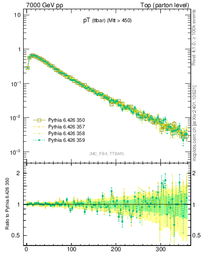 Plot of pTttbar in 7000 GeV pp collisions