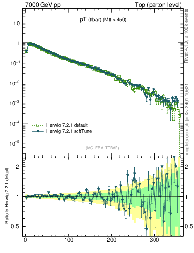 Plot of pTttbar in 7000 GeV pp collisions