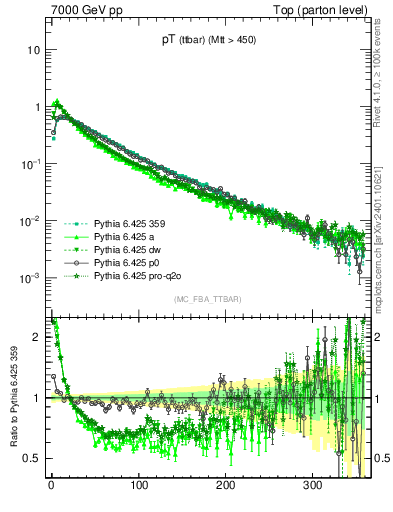 Plot of pTttbar in 7000 GeV pp collisions