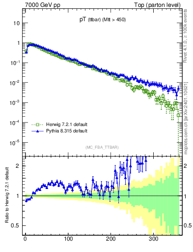 Plot of pTttbar in 7000 GeV pp collisions
