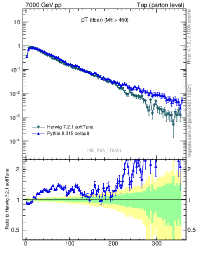 Plot of pTttbar in 7000 GeV pp collisions