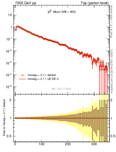 Plot of pTttbar in 7000 GeV pp collisions