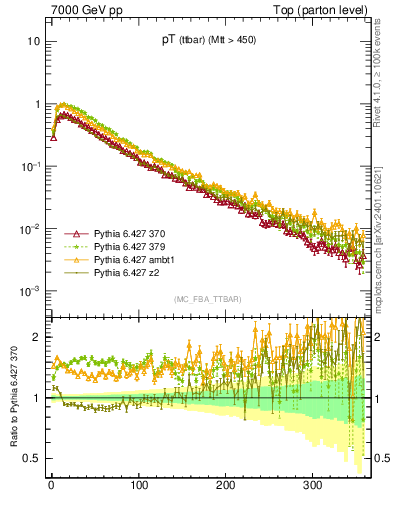 Plot of pTttbar in 7000 GeV pp collisions