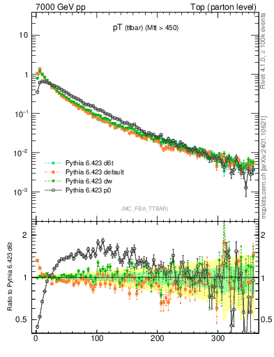 Plot of pTttbar in 7000 GeV pp collisions