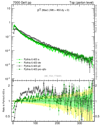Plot of pTttbar in 7000 GeV pp collisions