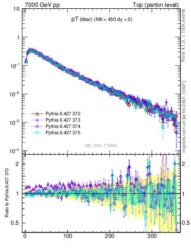 Plot of pTttbar in 7000 GeV pp collisions