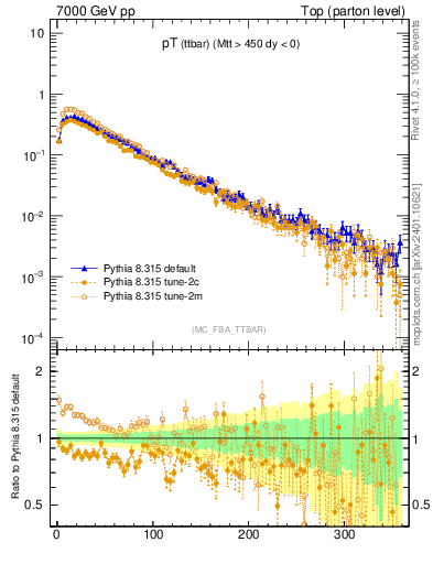 Plot of pTttbar in 7000 GeV pp collisions