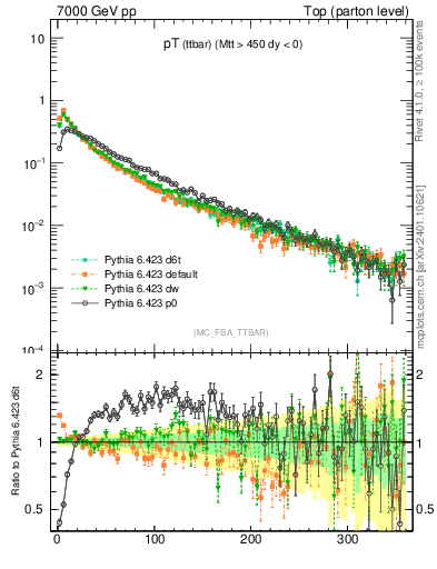 Plot of pTttbar in 7000 GeV pp collisions