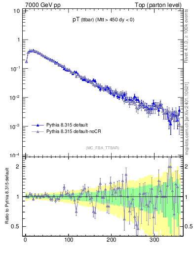 Plot of pTttbar in 7000 GeV pp collisions