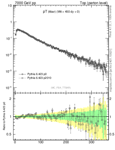 Plot of pTttbar in 7000 GeV pp collisions