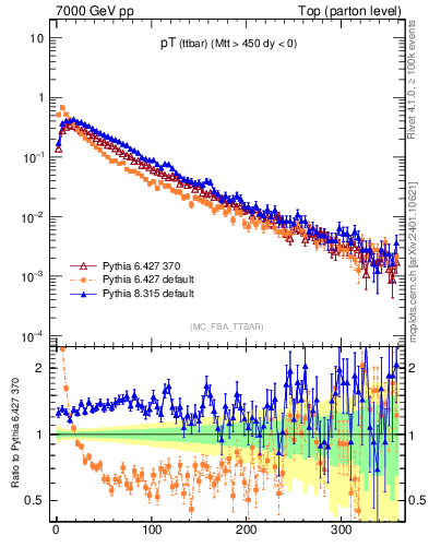 Plot of pTttbar in 7000 GeV pp collisions