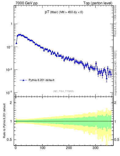Plot of pTttbar in 7000 GeV pp collisions