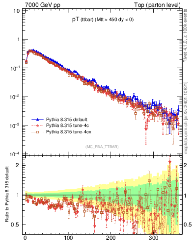 Plot of pTttbar in 7000 GeV pp collisions