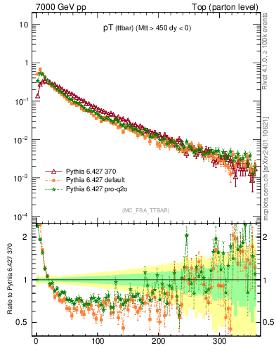 Plot of pTttbar in 7000 GeV pp collisions