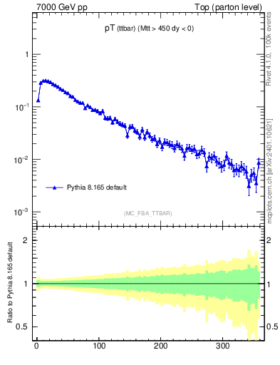 Plot of pTttbar in 7000 GeV pp collisions