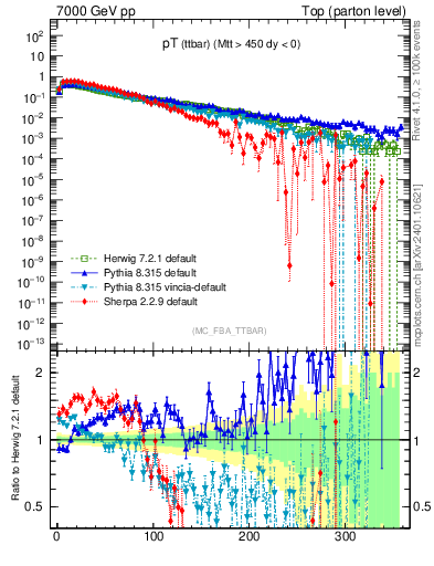 Plot of pTttbar in 7000 GeV pp collisions