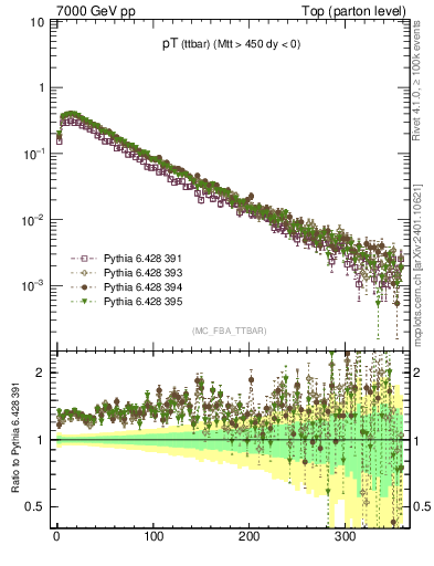 Plot of pTttbar in 7000 GeV pp collisions