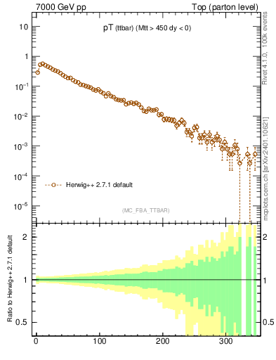 Plot of pTttbar in 7000 GeV pp collisions