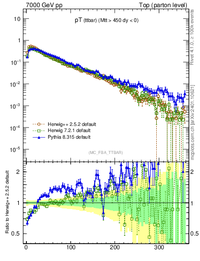 Plot of pTttbar in 7000 GeV pp collisions
