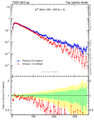 Plot of pTttbar in 7000 GeV pp collisions