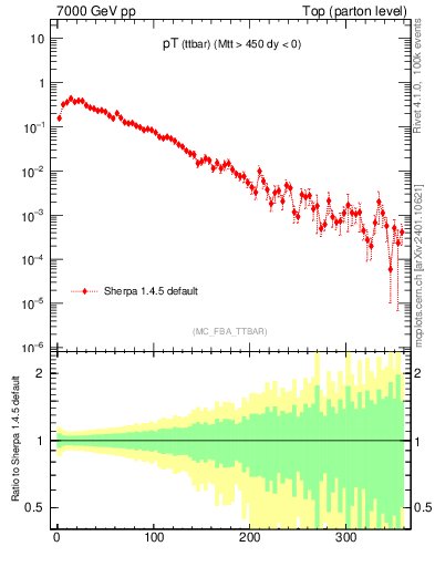 Plot of pTttbar in 7000 GeV pp collisions