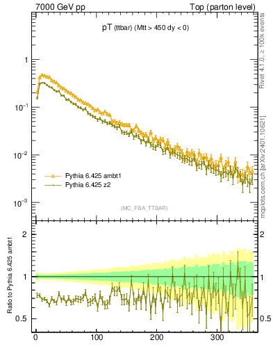 Plot of pTttbar in 7000 GeV pp collisions