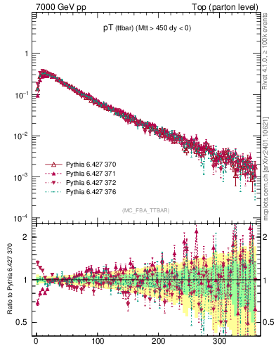 Plot of pTttbar in 7000 GeV pp collisions