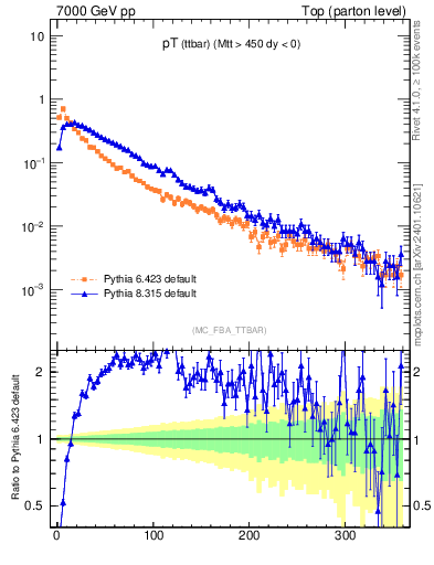 Plot of pTttbar in 7000 GeV pp collisions
