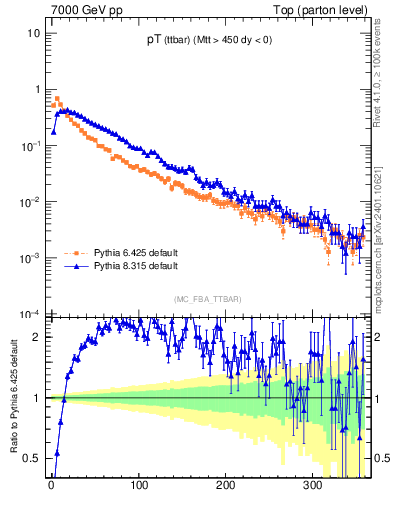 Plot of pTttbar in 7000 GeV pp collisions