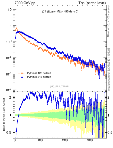 Plot of pTttbar in 7000 GeV pp collisions