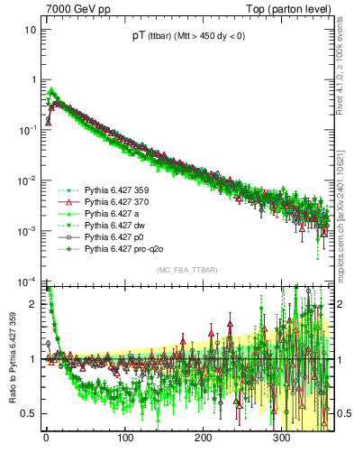 Plot of pTttbar in 7000 GeV pp collisions