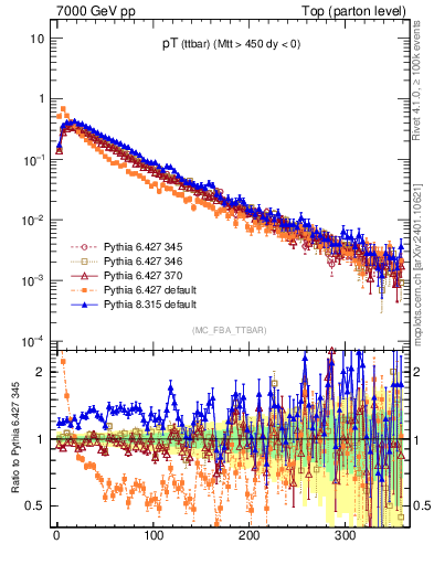 Plot of pTttbar in 7000 GeV pp collisions