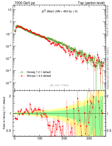 Plot of pTttbar in 7000 GeV pp collisions