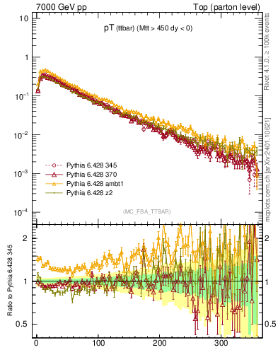 Plot of pTttbar in 7000 GeV pp collisions