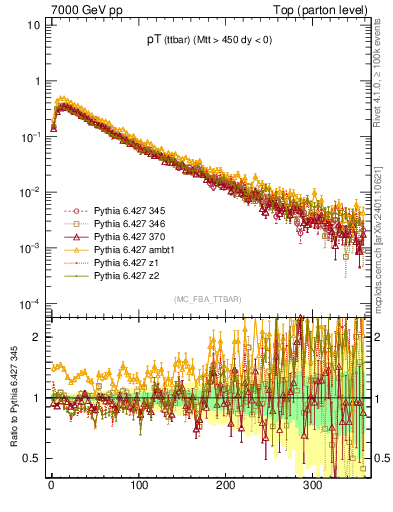 Plot of pTttbar in 7000 GeV pp collisions