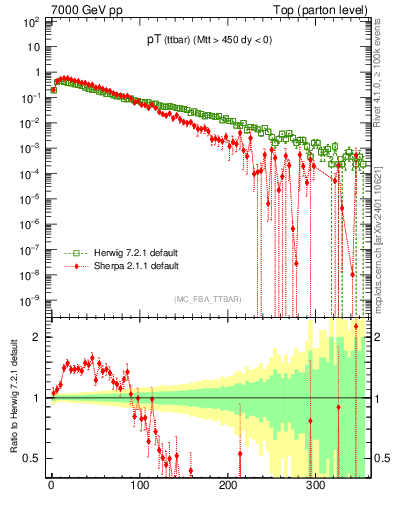 Plot of pTttbar in 7000 GeV pp collisions