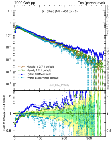 Plot of pTttbar in 7000 GeV pp collisions