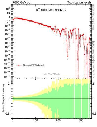 Plot of pTttbar in 7000 GeV pp collisions