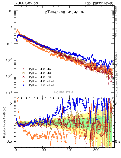 Plot of pTttbar in 7000 GeV pp collisions