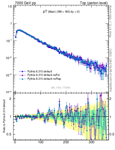 Plot of pTttbar in 7000 GeV pp collisions