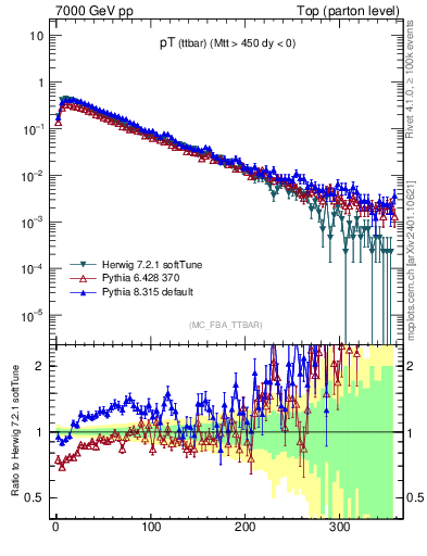 Plot of pTttbar in 7000 GeV pp collisions