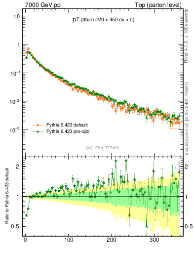 Plot of pTttbar in 7000 GeV pp collisions