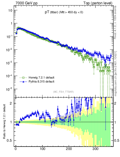 Plot of pTttbar in 7000 GeV pp collisions