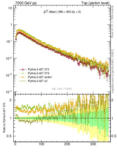 Plot of pTttbar in 7000 GeV pp collisions