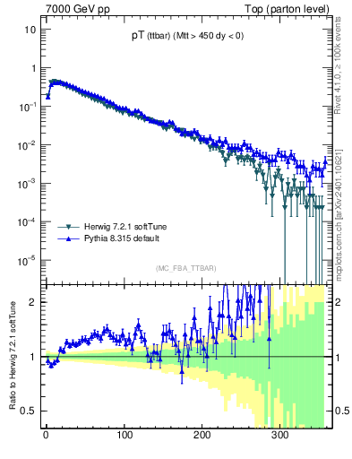 Plot of pTttbar in 7000 GeV pp collisions