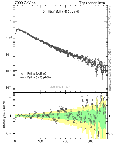 Plot of pTttbar in 7000 GeV pp collisions