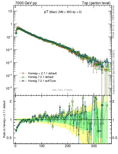 Plot of pTttbar in 7000 GeV pp collisions